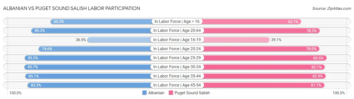 Albanian vs Puget Sound Salish Labor Participation
