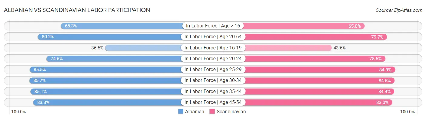 Albanian vs Scandinavian Labor Participation