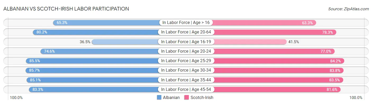 Albanian vs Scotch-Irish Labor Participation