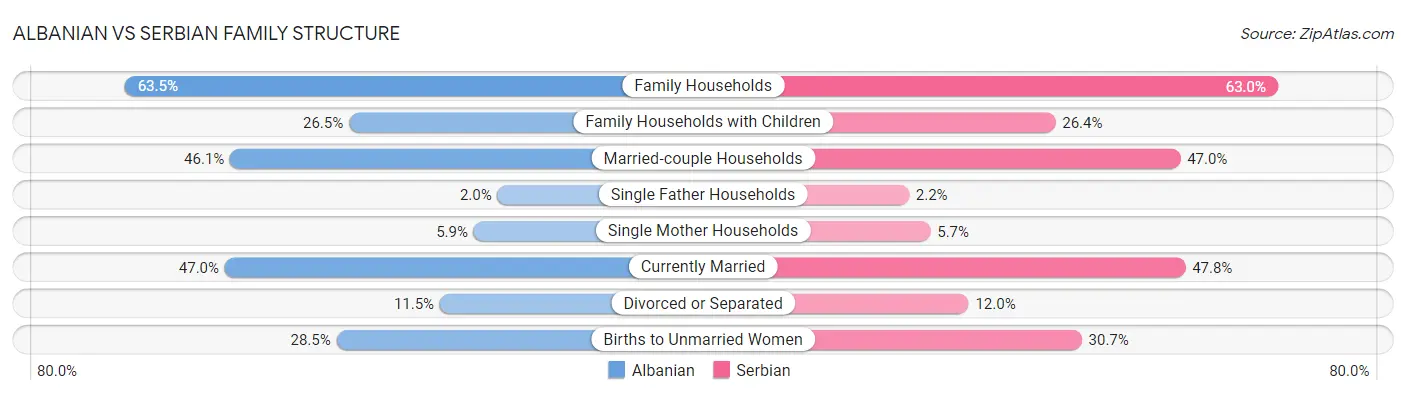 Albanian vs Serbian Family Structure