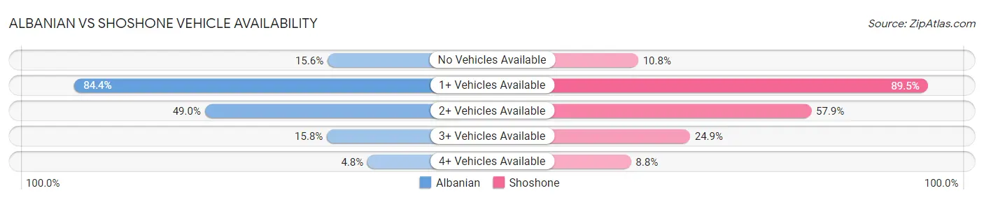 Albanian vs Shoshone Vehicle Availability