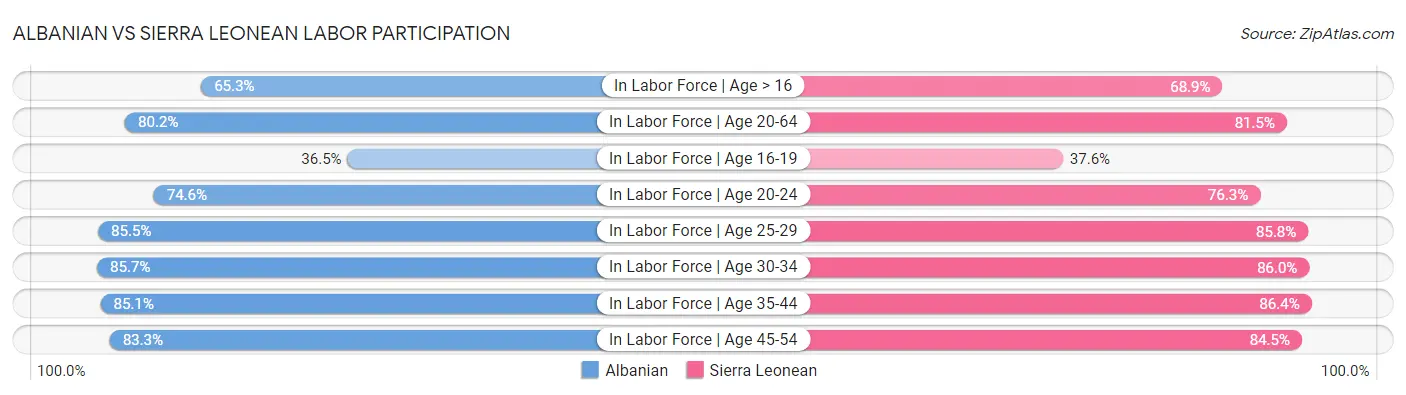 Albanian vs Sierra Leonean Labor Participation