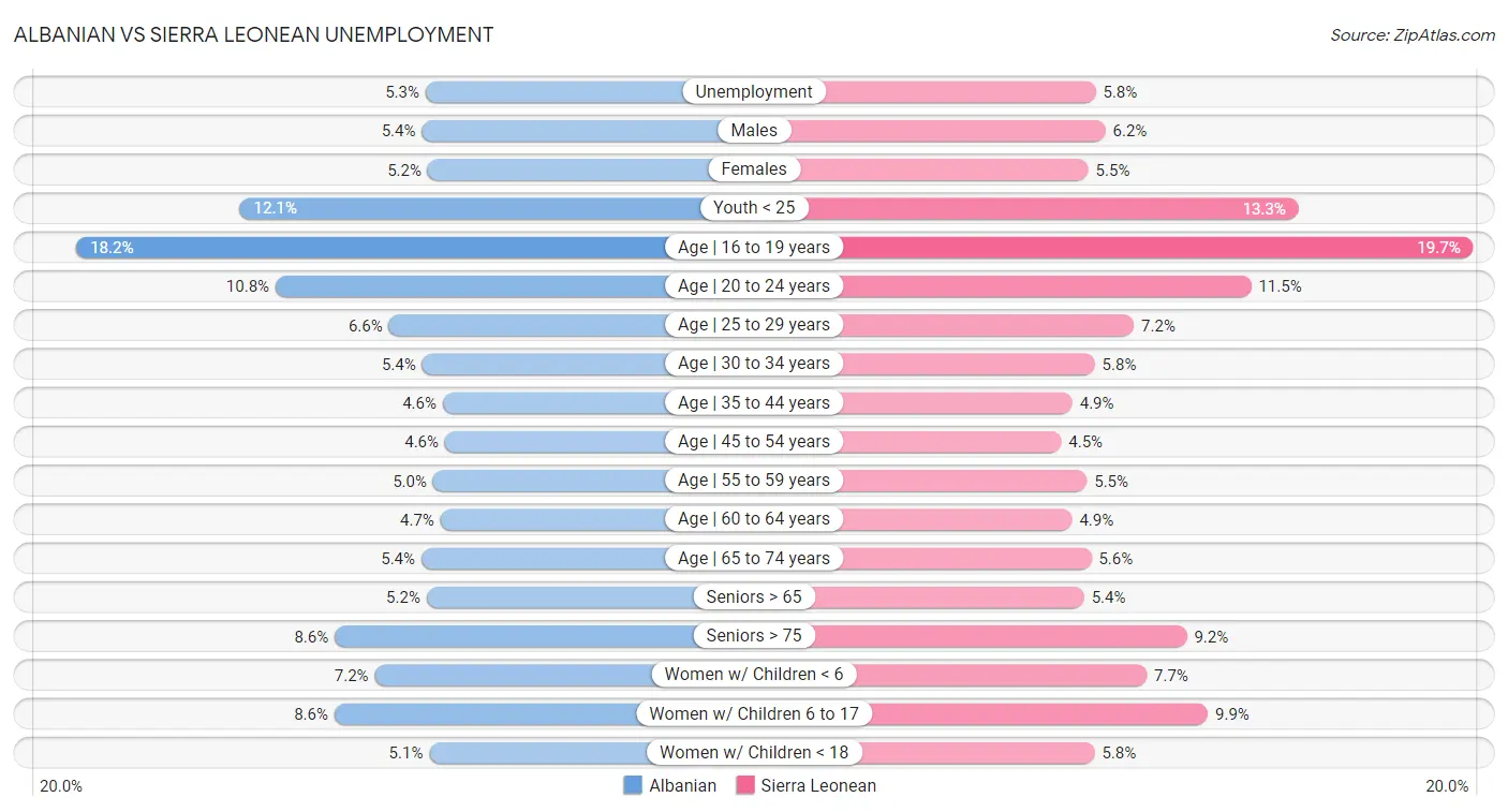 Albanian vs Sierra Leonean Unemployment