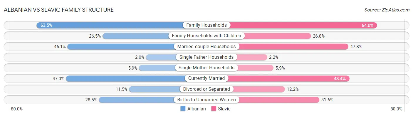 Albanian vs Slavic Family Structure