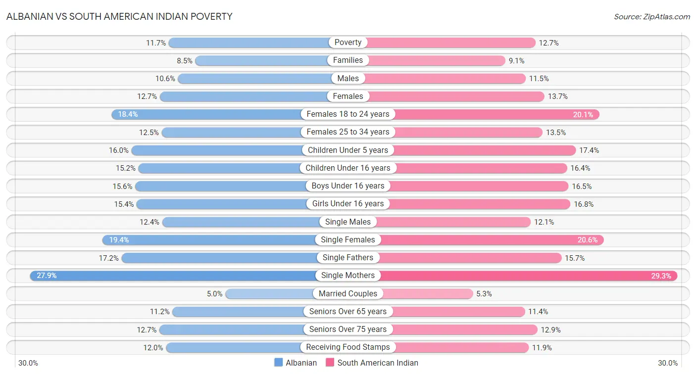 Albanian vs South American Indian Poverty