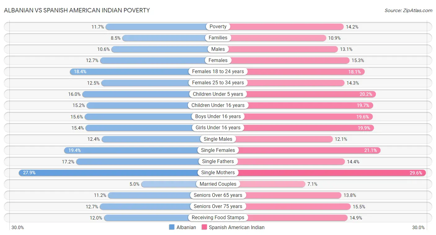 Albanian vs Spanish American Indian Poverty