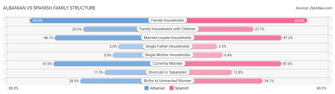 Albanian vs Spanish Family Structure