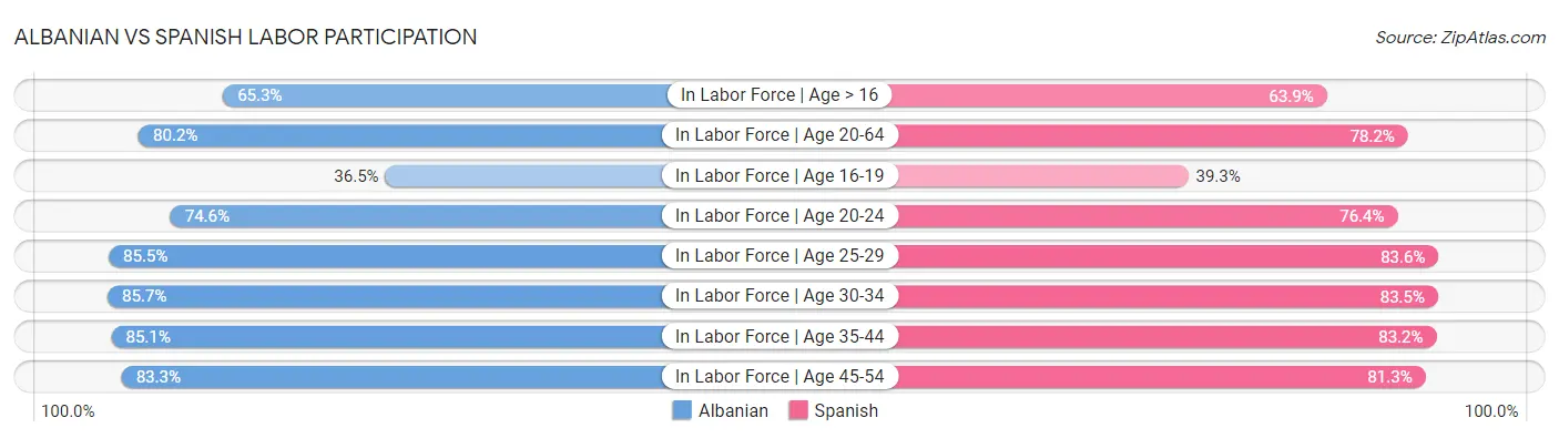 Albanian vs Spanish Labor Participation