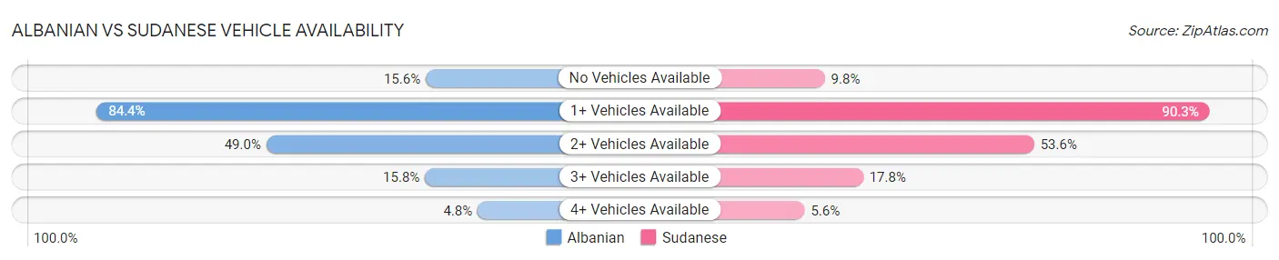 Albanian vs Sudanese Vehicle Availability