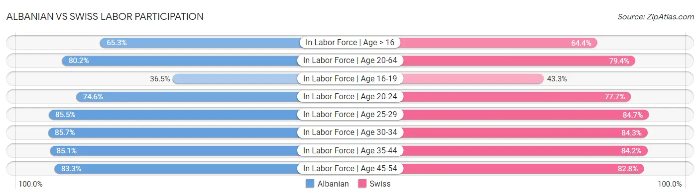 Albanian vs Swiss Labor Participation