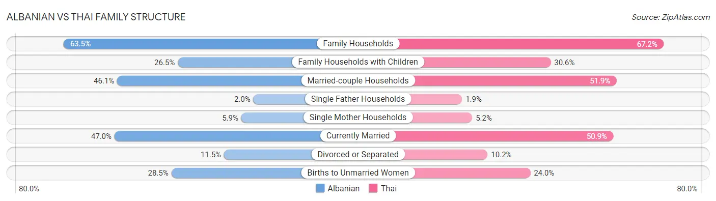 Albanian vs Thai Family Structure