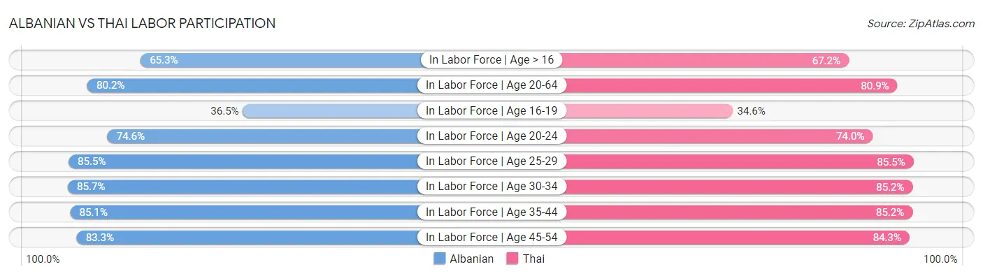 Albanian vs Thai Labor Participation