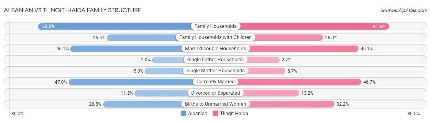 Albanian vs Tlingit-Haida Family Structure