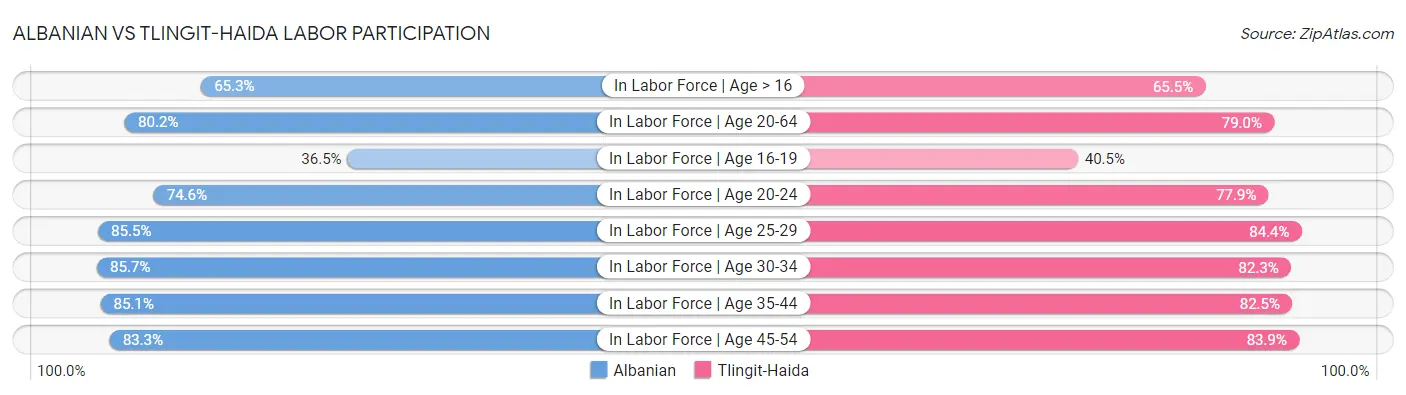Albanian vs Tlingit-Haida Labor Participation