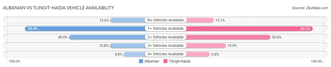 Albanian vs Tlingit-Haida Vehicle Availability