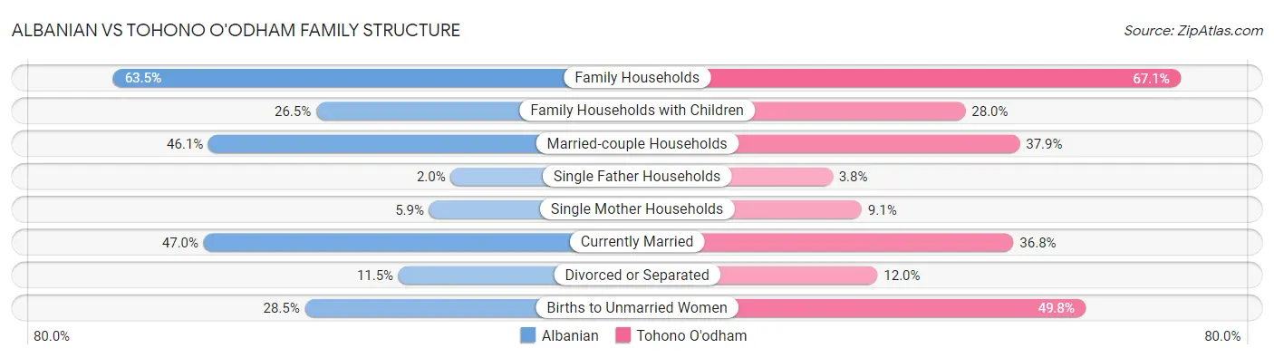 Albanian vs Tohono O'odham Family Structure
