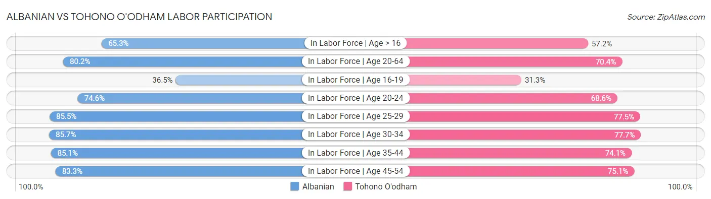 Albanian vs Tohono O'odham Labor Participation