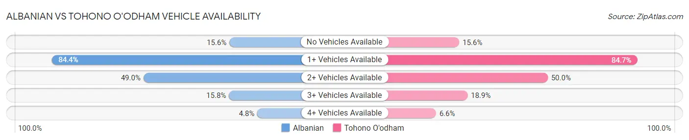 Albanian vs Tohono O'odham Vehicle Availability
