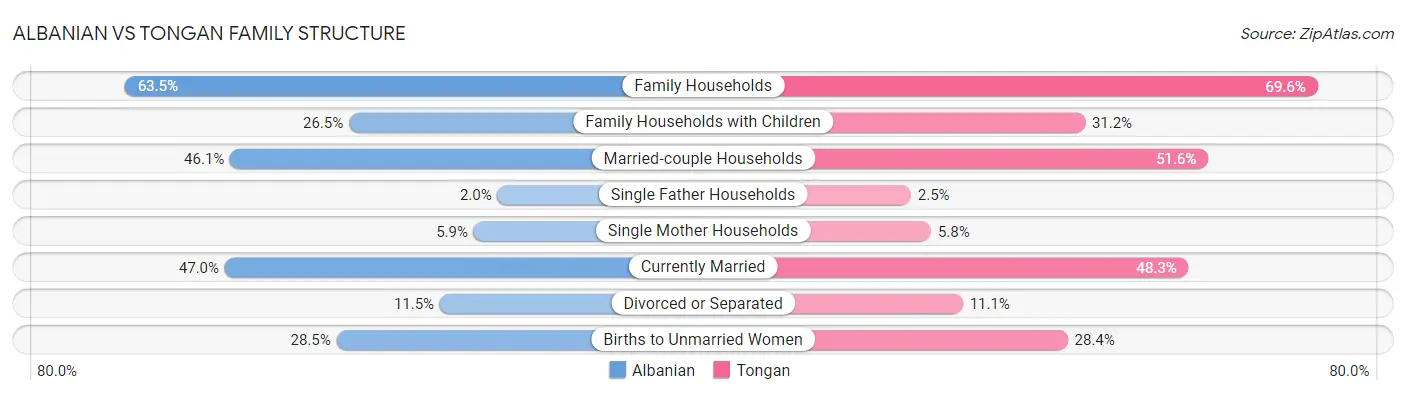 Albanian vs Tongan Family Structure