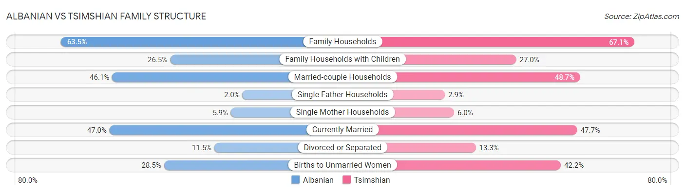 Albanian vs Tsimshian Family Structure