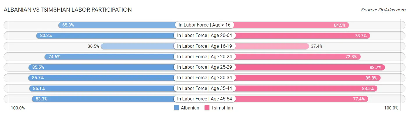 Albanian vs Tsimshian Labor Participation