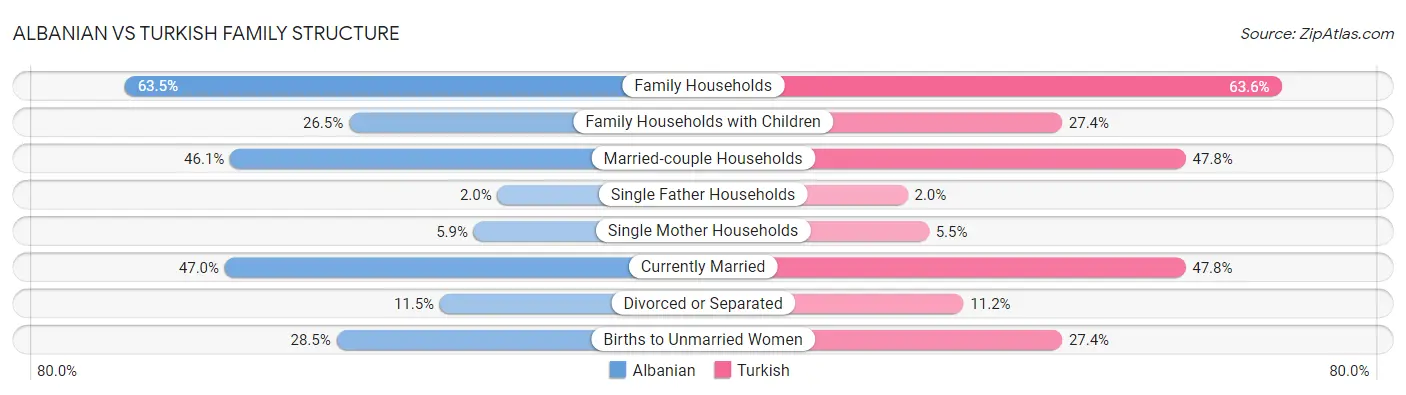 Albanian vs Turkish Family Structure