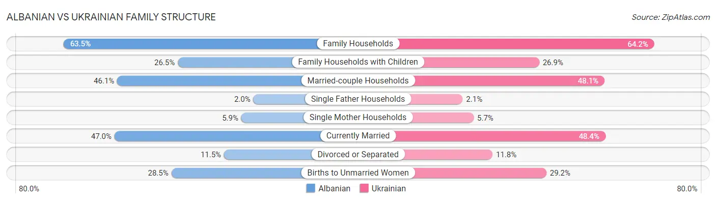 Albanian vs Ukrainian Family Structure