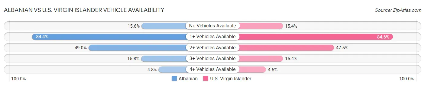 Albanian vs U.S. Virgin Islander Vehicle Availability