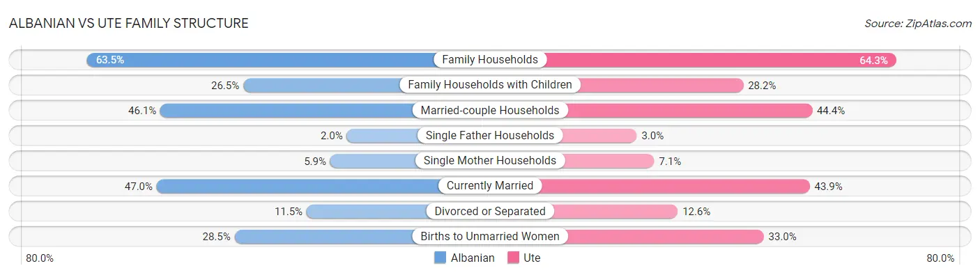 Albanian vs Ute Family Structure
