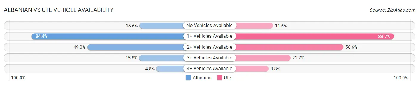 Albanian vs Ute Vehicle Availability
