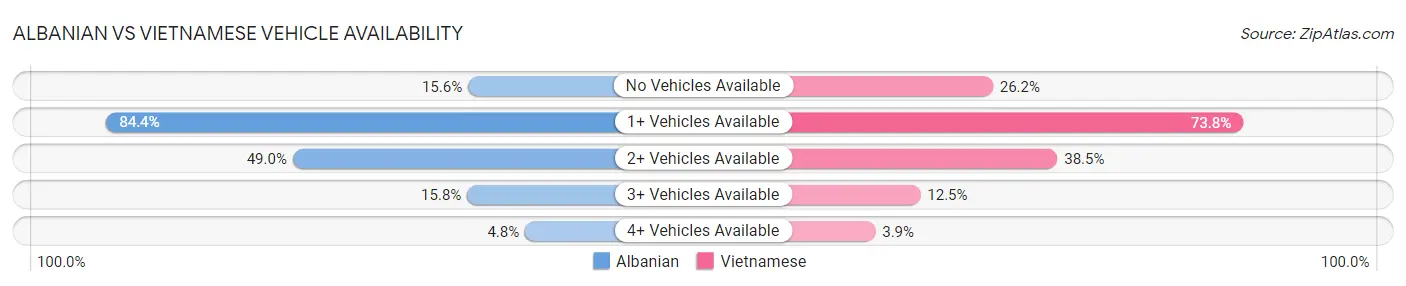 Albanian vs Vietnamese Vehicle Availability