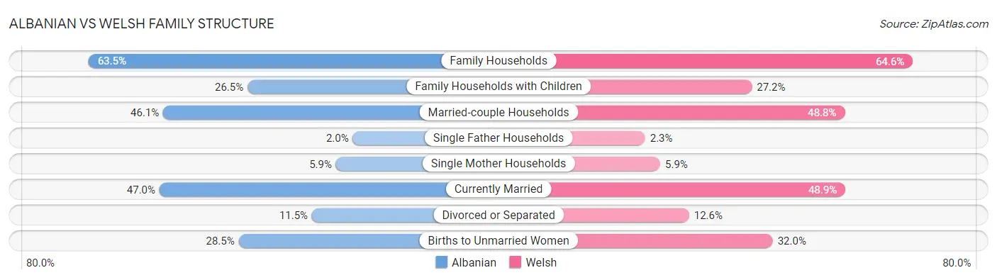 Albanian vs Welsh Family Structure