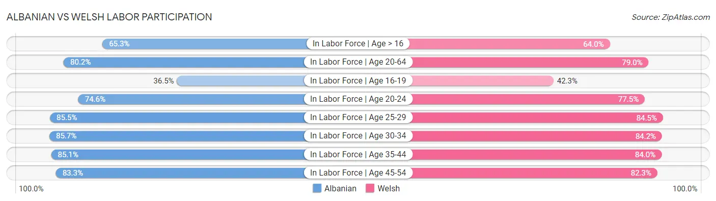 Albanian vs Welsh Labor Participation
