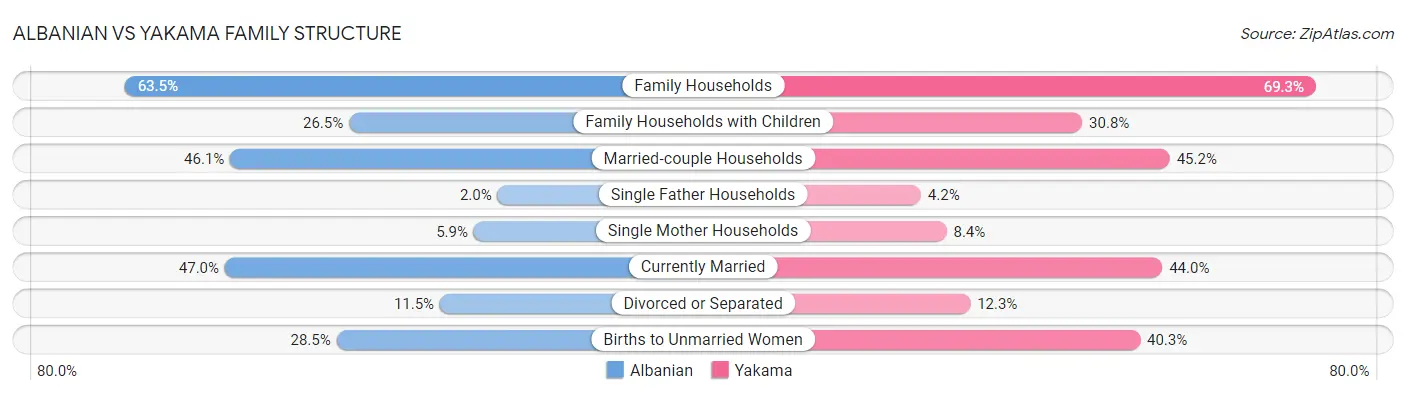 Albanian vs Yakama Family Structure