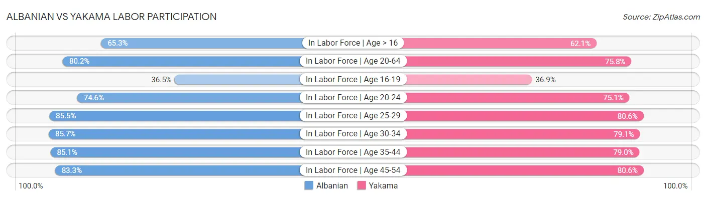 Albanian vs Yakama Labor Participation