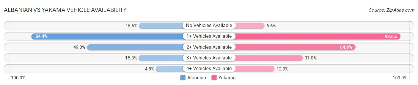 Albanian vs Yakama Vehicle Availability