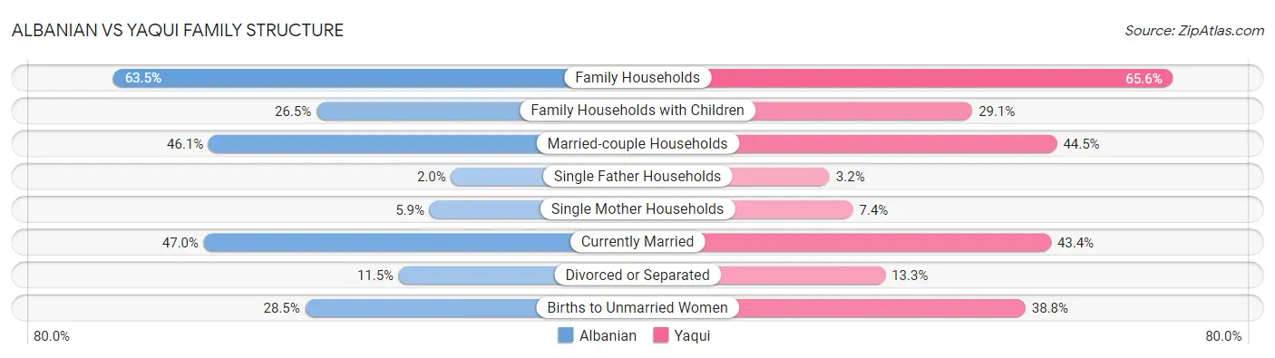 Albanian vs Yaqui Family Structure