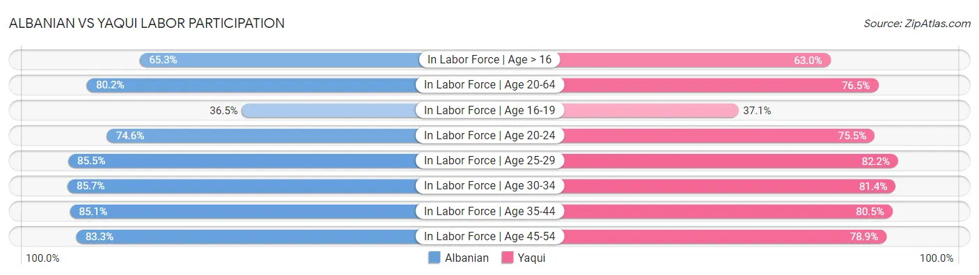 Albanian vs Yaqui Labor Participation
