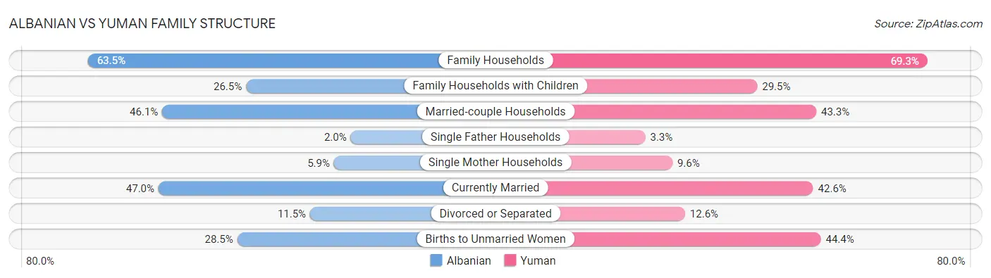 Albanian vs Yuman Family Structure