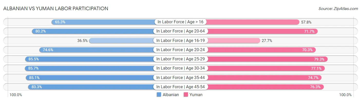Albanian vs Yuman Labor Participation