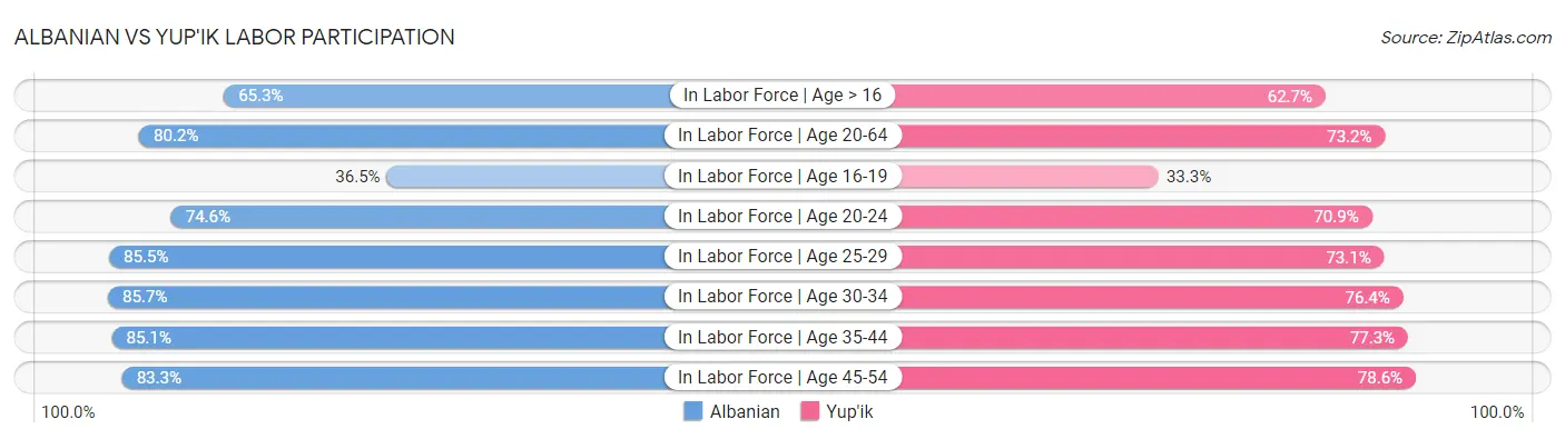 Albanian vs Yup'ik Labor Participation