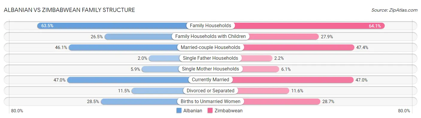 Albanian vs Zimbabwean Family Structure