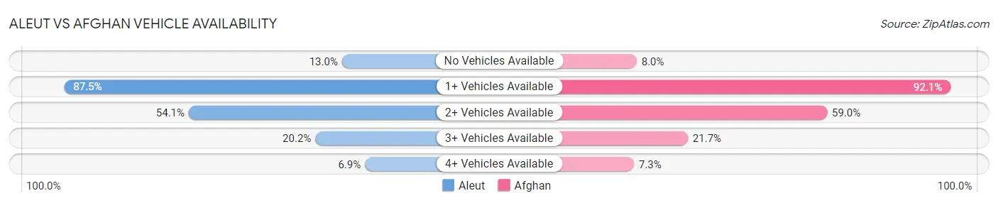 Aleut vs Afghan Vehicle Availability