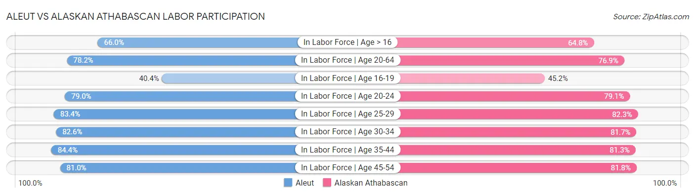 Aleut vs Alaskan Athabascan Labor Participation