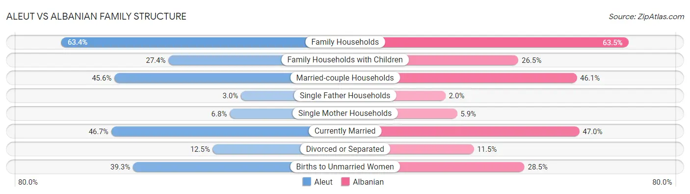 Aleut vs Albanian Family Structure