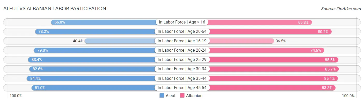 Aleut vs Albanian Labor Participation