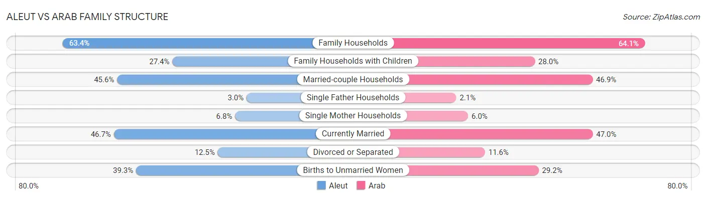 Aleut vs Arab Family Structure