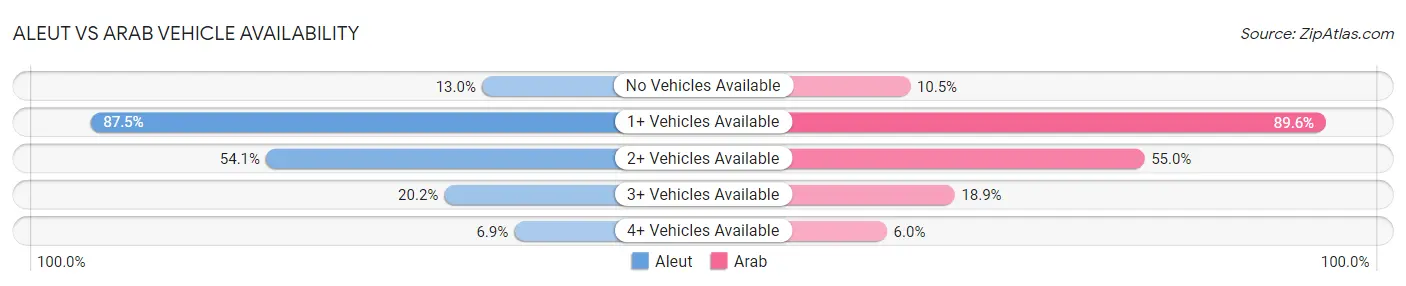 Aleut vs Arab Vehicle Availability