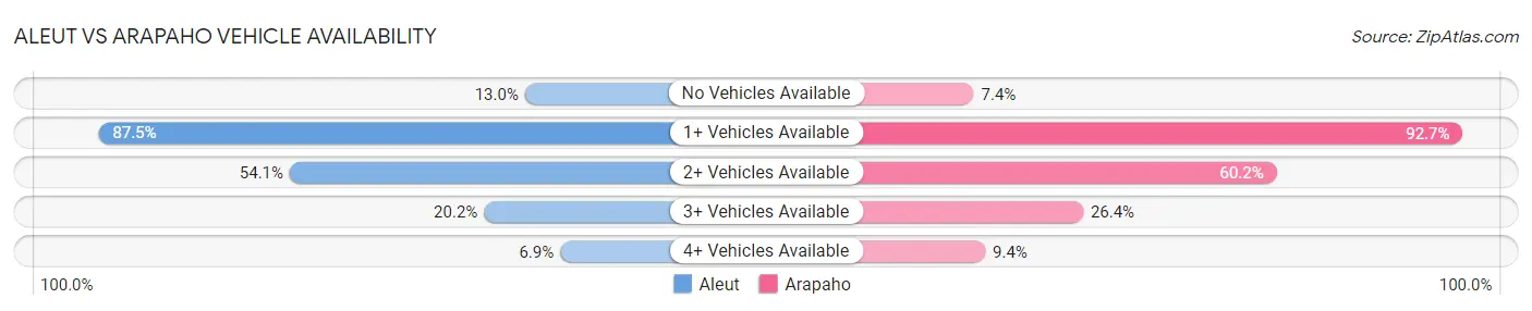 Aleut vs Arapaho Vehicle Availability