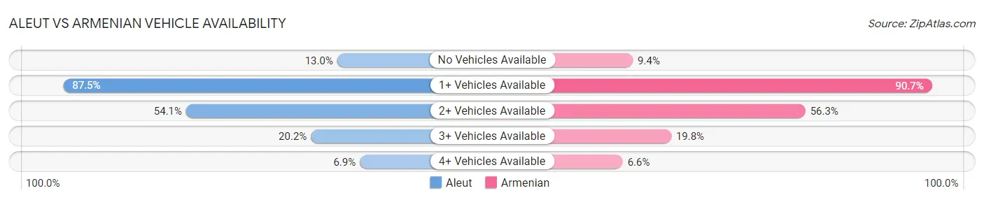 Aleut vs Armenian Vehicle Availability